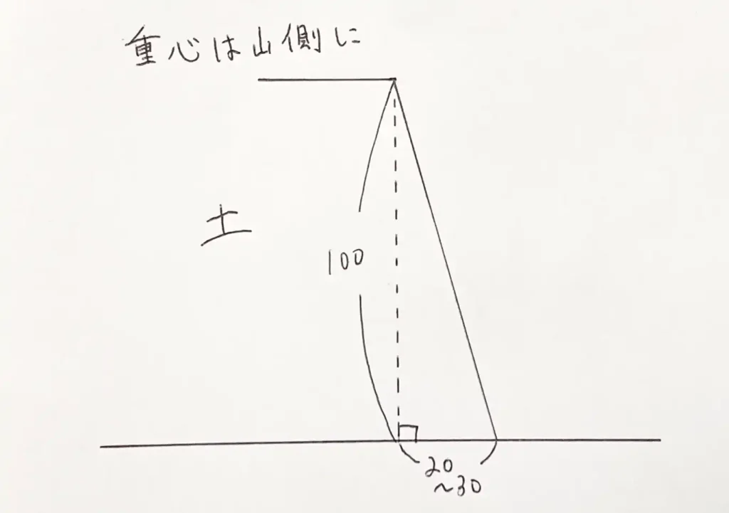 石積み（良い積み方とダメな積み方）禁じ手／崩れる積み方／角度／DIY