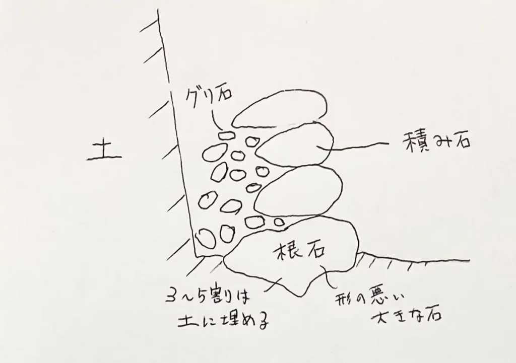 石積み（良い積み方とダメな積み方）禁じ手／崩れる積み方／グリ石・根石／DIY